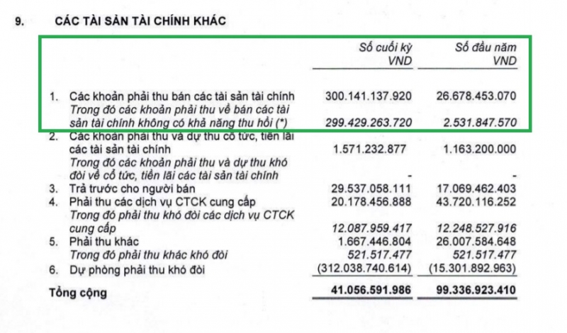 Chứng khoán SSI phát sinh khoản thu không có khả năng thu hồi gần 300 tỷ đồng.