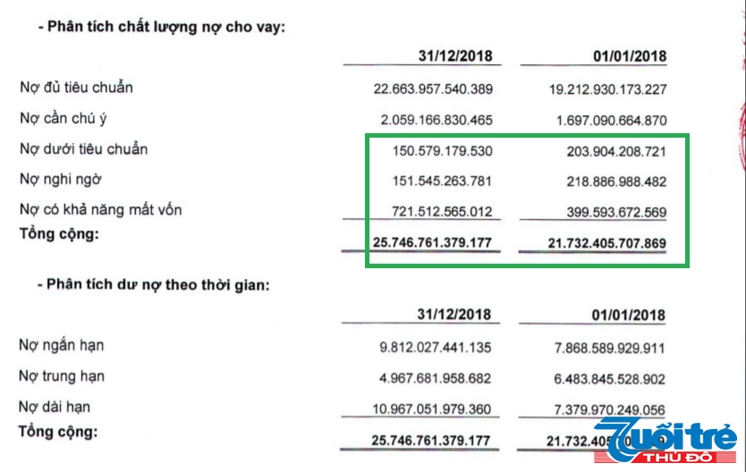 Nợ xấu của BaoVietBank tăng lên mức 3,98%.