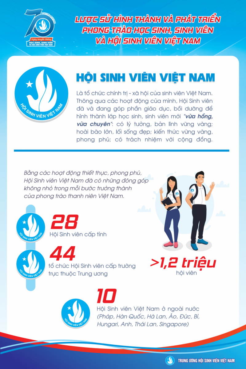 Infographic giới thiệu lịch sử của Hội Sinh viên Việt Nam