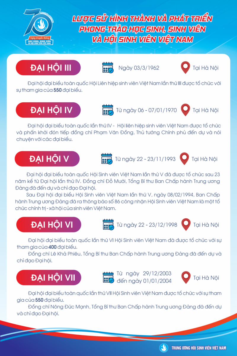 Infographic giới thiệu lịch sử của Hội Sinh viên Việt Nam