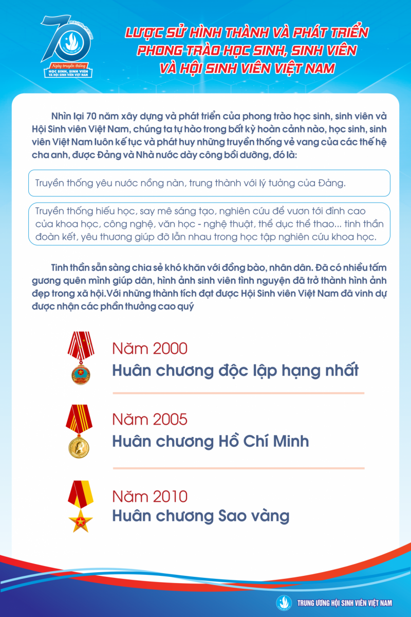 Infographic giới thiệu lịch sử của Hội Sinh viên Việt Nam