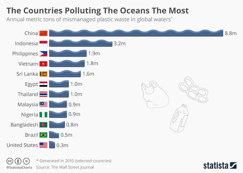 Top các quốc gia xả rác nhựa xuống đại dương. Đơn vị: triệu tấn. Nguồn: Wall Street Journal.