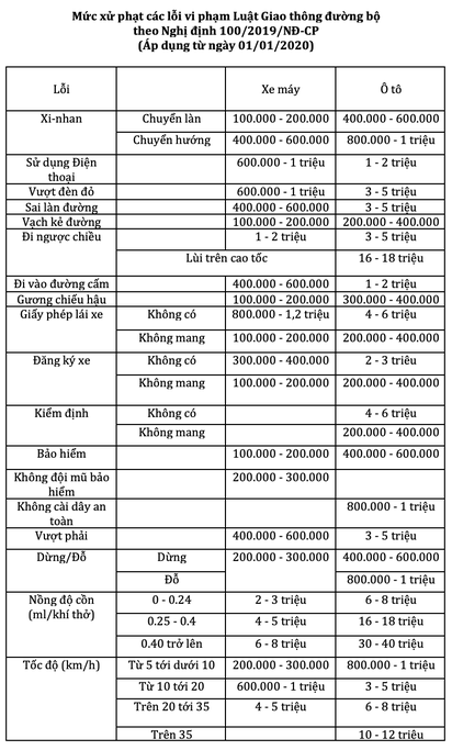 ANGT: Từ năm 2020, dùng điện thoại khi lái xe sẽ bị phạt 2 triệu