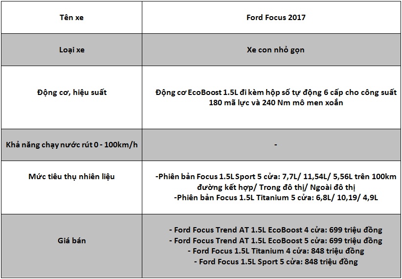 [ĐÁNH GIÁ XE] Ford Focus 2017 - chiếc xe nhỏ gọn kinh tế nhưng chất lượng