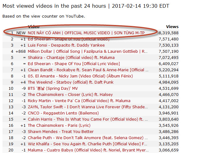 MV “Nơi này có anh” của Sơn Tùng M-TP được xem nhiều nhất thế giới