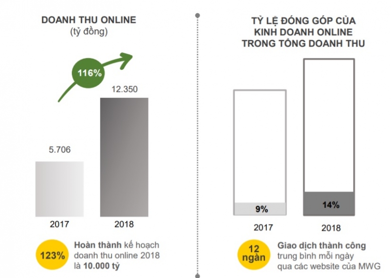 Mỗi ngày Thế Giới Di Động thu về 34 tỷ đồng từ bán hàng online