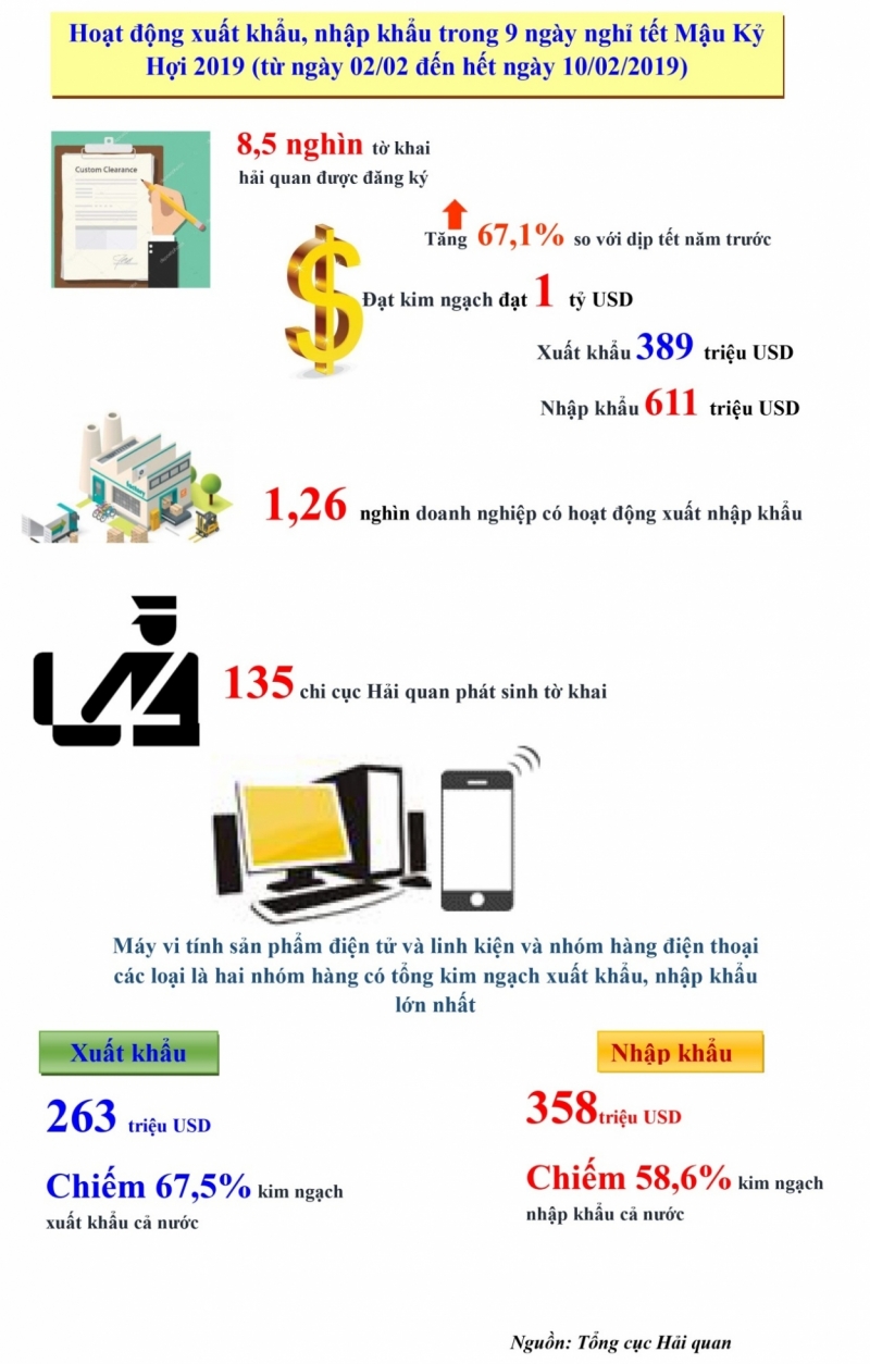 Việt Nam nhập siêu 222 triệu USD trong 9 ngày nghỉ Tết Nguyên đán