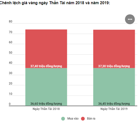 Chênh lệch tăng cao, vàng có bị 