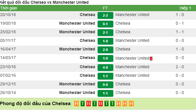 FA Cup, Chelsea vs MU, 2h30 ngày 19/2: Khó cho 