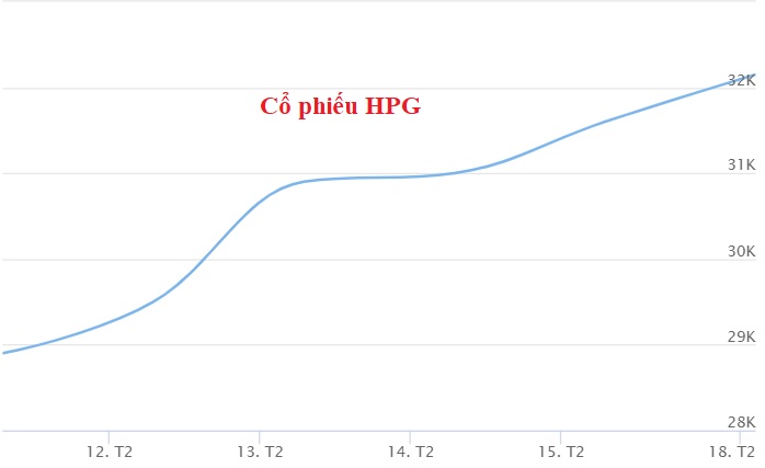 Giá cổ phiếu HPG trong tuần sau Tết Nguyên đán.