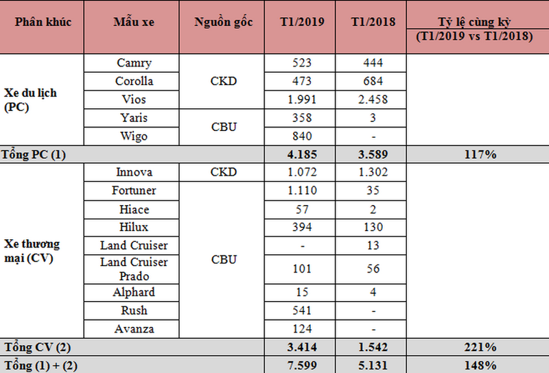 Vios mất ngôi vị ông hoàng nhưng Toyota Việt Nam vẫn tăng mạnh tháng 01/2019