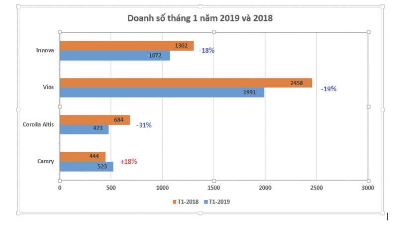 Vios mất ngôi vị ông hoàng nhưng Toyota Việt Nam vẫn tăng mạnh tháng 01/2019