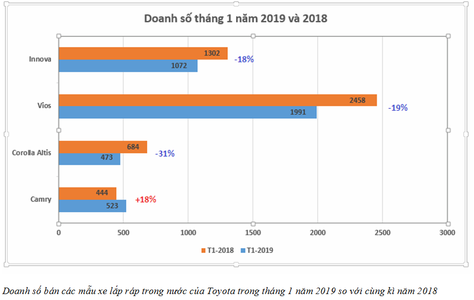 Doanh số bán hàng của Toyota Việt Nam tháng 1/2019 tăng 48% so với cùng kì 2018