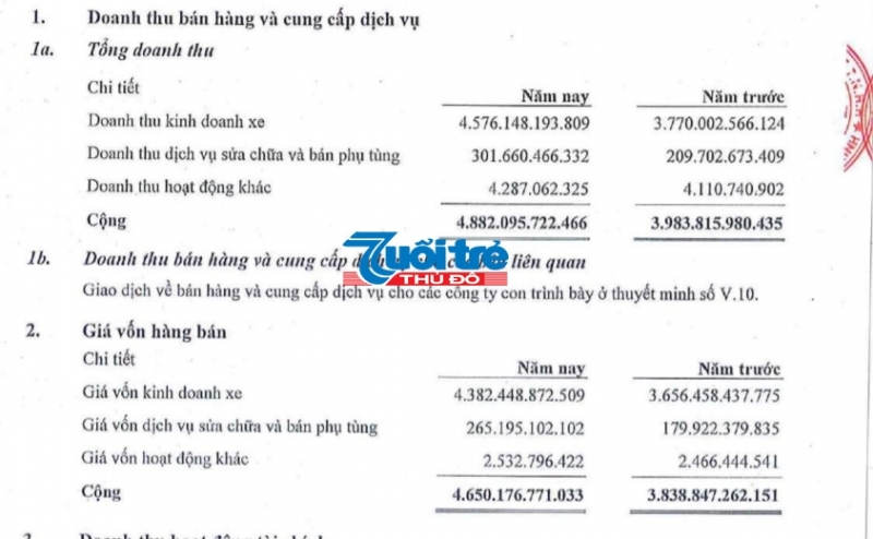 Trong năm 2018, doanh thu kinh doanh xe của HAX đạt 4.575 tỷ đồng, tăng hơn 800 tỷ đồng so với năm 2017.
