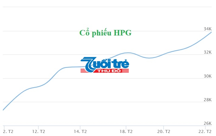 Giá cổ phiếu HPG từ ngày 1/2 đến 22/2/2019.