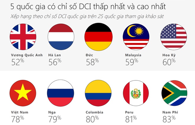 Microsoft đánh giá Việt Nam ở top 5 quốc gia ứng xử kém văn minh trên Internet