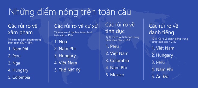 Việt Nam góp mặt nhóm dẫn đầu ở 3 hạng mục về rủi ro Internet. Ảnh Microsoft.