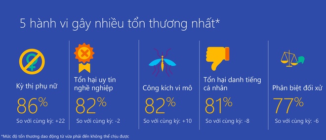 Chỉ số kỳ thị phụ nữ trên Internet tại Việt Nam tăng điểm so với năm 2018. Ảnh Microsoft.