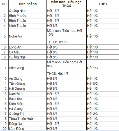 Học sinh mầm non, tiểu học, THCS nhiều địa phương tiếp tục được nghỉ