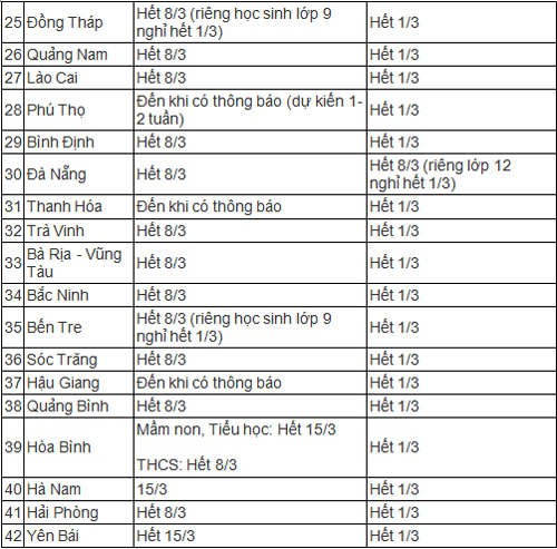 Học sinh mầm non, tiểu học, THCS nhiều địa phương tiếp tục được nghỉ