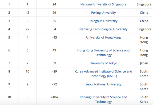 Top 300 Đại học tốt nhất châu Á 2017 không có Việt Nam