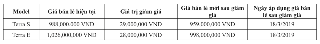 Tăng sức cạnh tranh, Nissan Terra tại Việt Nam giảm giá đến 29 triệu đồng