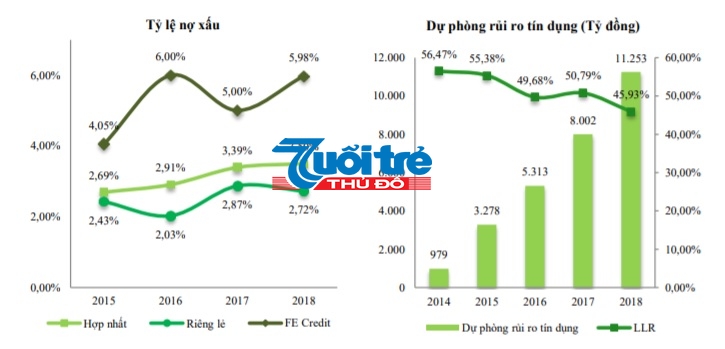 Quy mô nợ xấu của VPBank đang tăng nhanh.