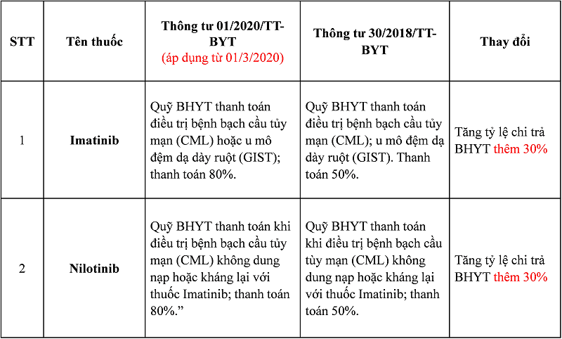 Tăng tỷ lệ chi trả từ quỹ BHYT đối với một số loại thuốc từ ngày 1/3