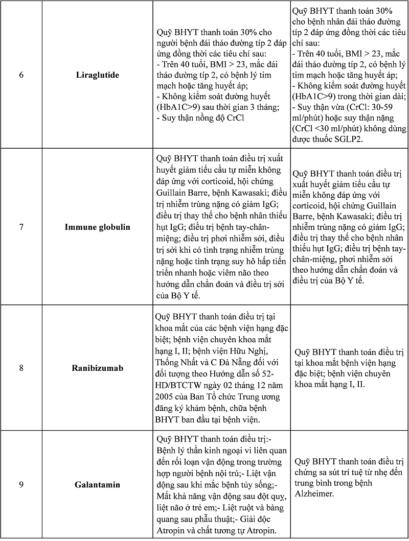 Tăng tỷ lệ chi trả từ quỹ BHYT đối với một số loại thuốc từ ngày 1/3