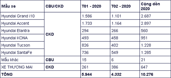 TC Motor tiêu thụ hơn 4.000 ngàn xe trong tháng 2/2020