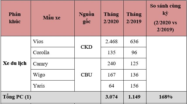 Doanh số Toyota tháng 2/2020 tăng mạnh so với cùng kỳ năm trước