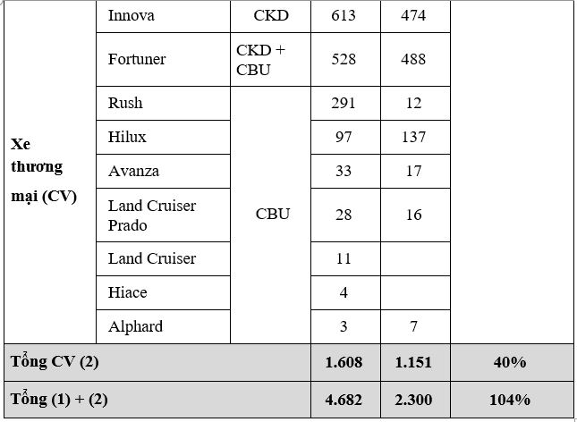 Doanh số bán hàng các mẫu xe Toyota trong tháng 2/2020 (Đơn vị: Xe)