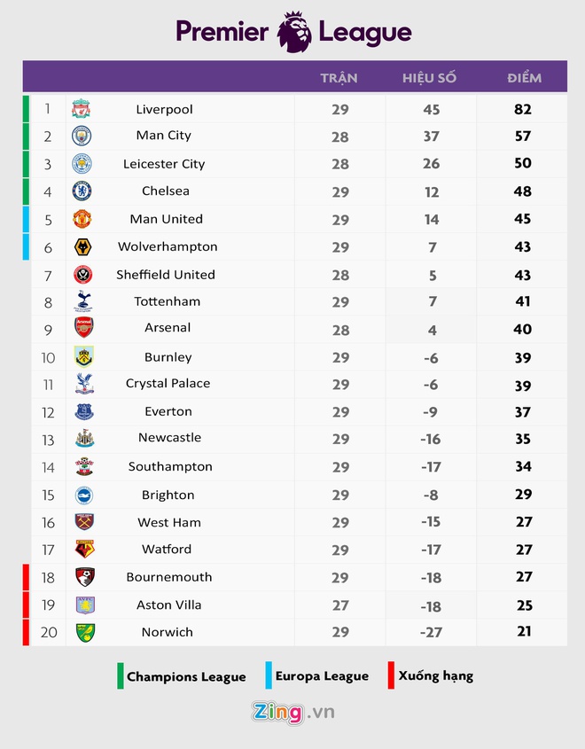 Bảng xếp hạng Premier League trước khi bị tãm hoãn. Ảnh Zing.vn.