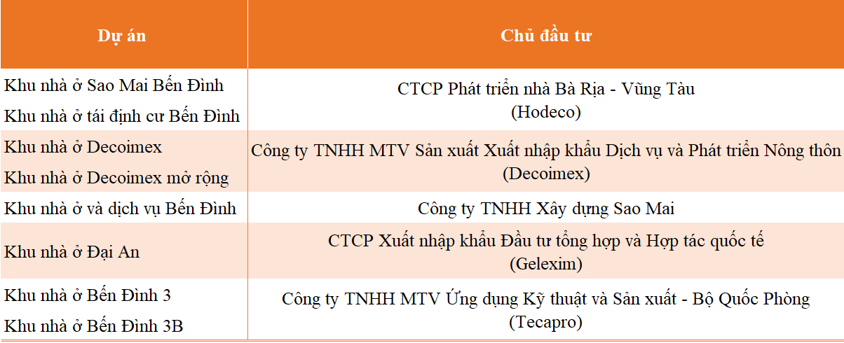 Các dự án và chủ đầu tư dự án khu vực kênh Bến Đình, TP Vũng Tàu theo KLTT