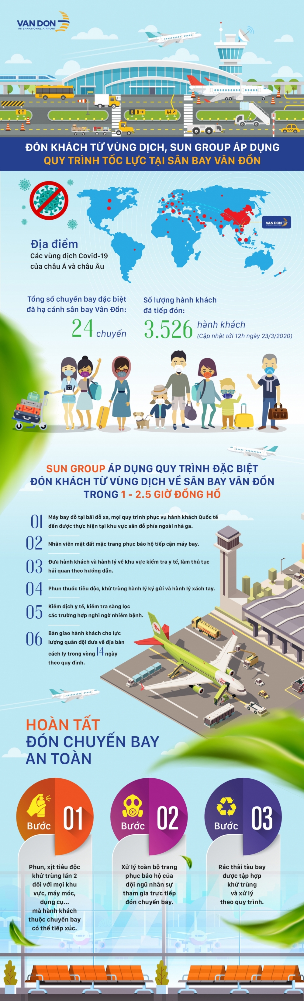 Sun Group áp dụng quy trình tốc lực đón khách từ vùng dịch về sân bay Vân Đồn