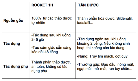 Chuyên gia nói gì về Rocket 1h- “Viagra của Việt Nam”?