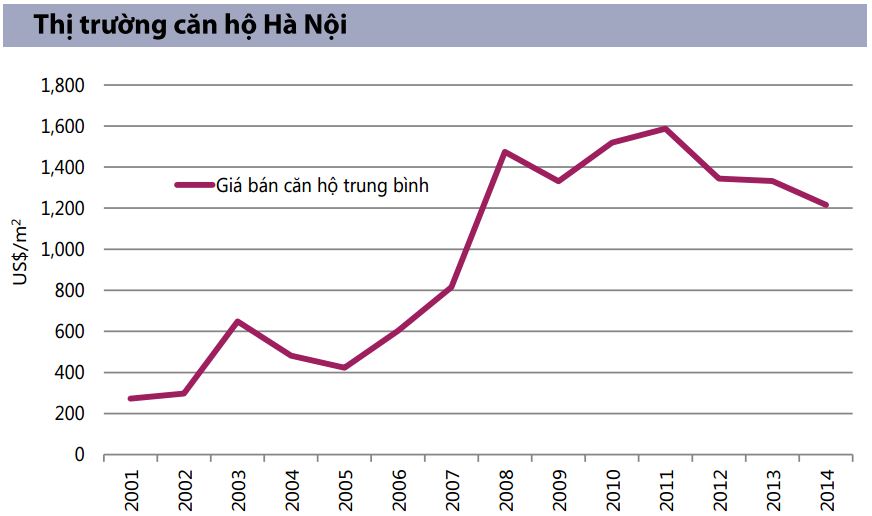 Giá căn hộ Hà Nội tăng 6 lần trong 20 năm qua