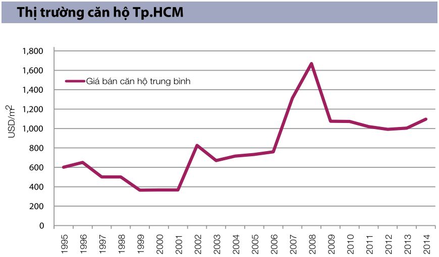 Giá căn hộ Hà Nội tăng 6 lần trong 20 năm qua