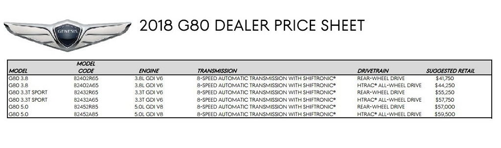 Genesis G80 Sport 2018 có giá từ 1,25 tỷ VNĐ tại thị trường Mỹ