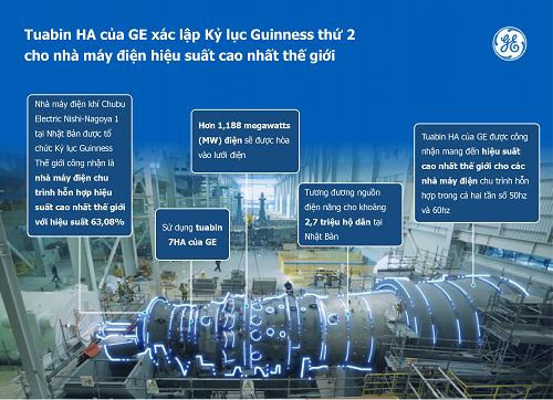 Tuabin HA của GE xác lập Kỷ lục Guinness thứ 2