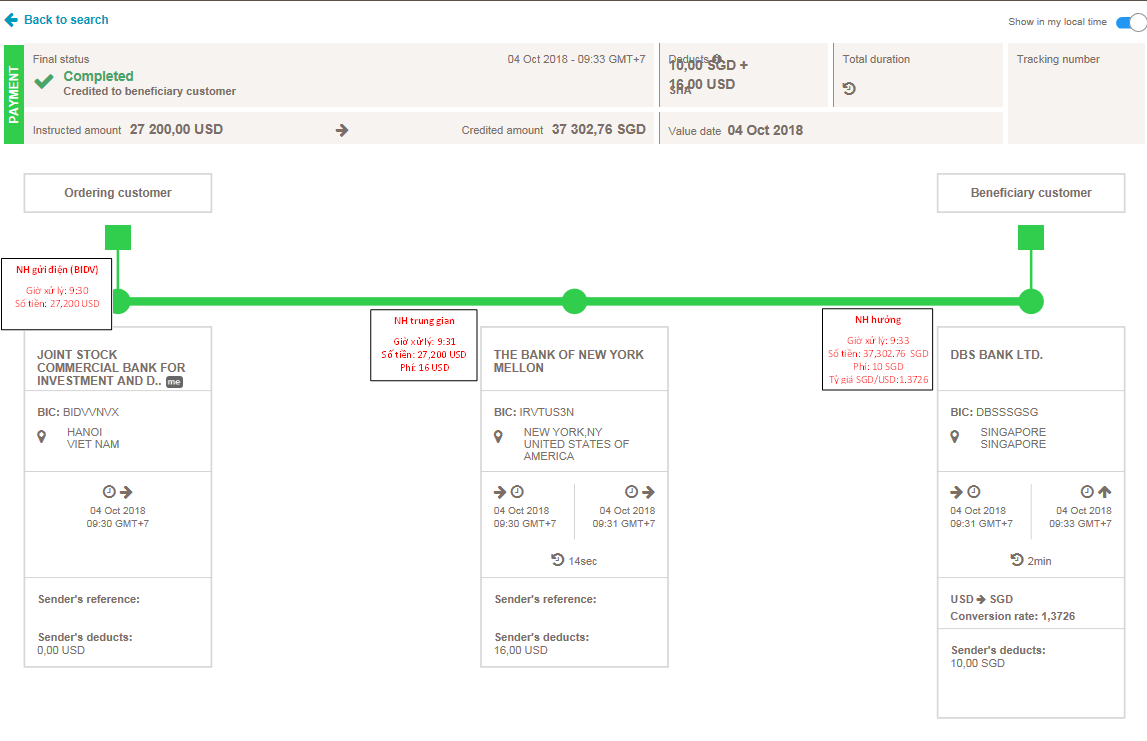 Thông tin trên Tracker thể hiện lịch sử thông tin xử lý giao dịch từ BIDV đến ngân hàng nhận.