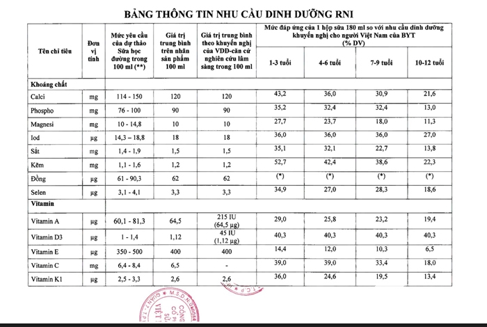 Vinamilk lên tiếng về việc bổ sung 14 vi chất vào sản phẩm sữa tươi học đường