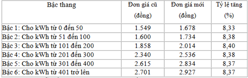 EVN HANOI đưa ra khuyến nghị và lý giải hóa đơn tiền điện tháng 4 tăng cao hơn tháng 3
