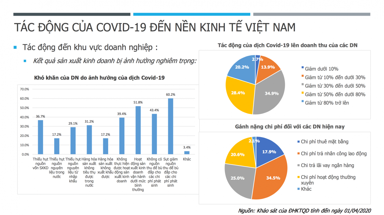 Nếu ước tính số lao động bình quân 1 doanh nghiệp khoảng 25 người thì trong 2 tháng đã có khoảng 400 nghìn lao động bị ảnh hưởng do các doanh nghiệp tạm ngừng kinh doanh