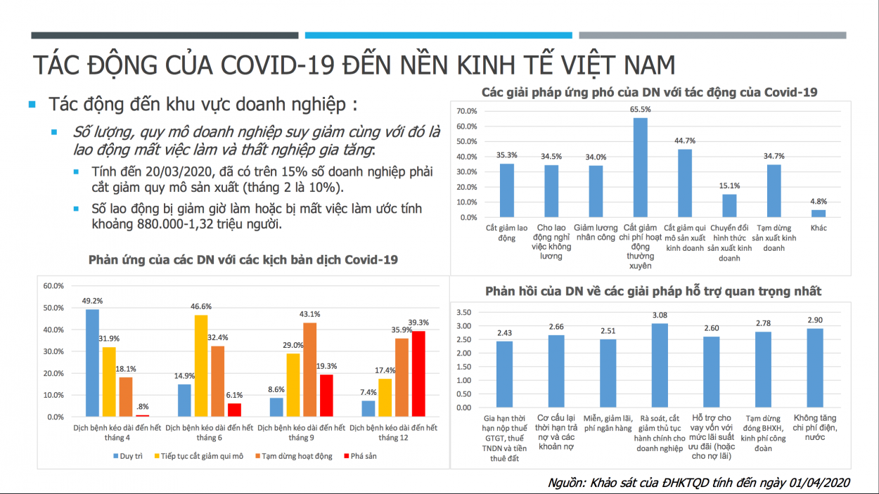 Kết quả từ cuộc khảo sát của Đại học Kinh tế quốc dân cho thấy, để đối phó với những khó khăn do tác động của đại dịch, các doanh nghiệp đã có các giải pháp cụ thể như cắt giảm chi phí hoạt động, giờ làm, nhân công