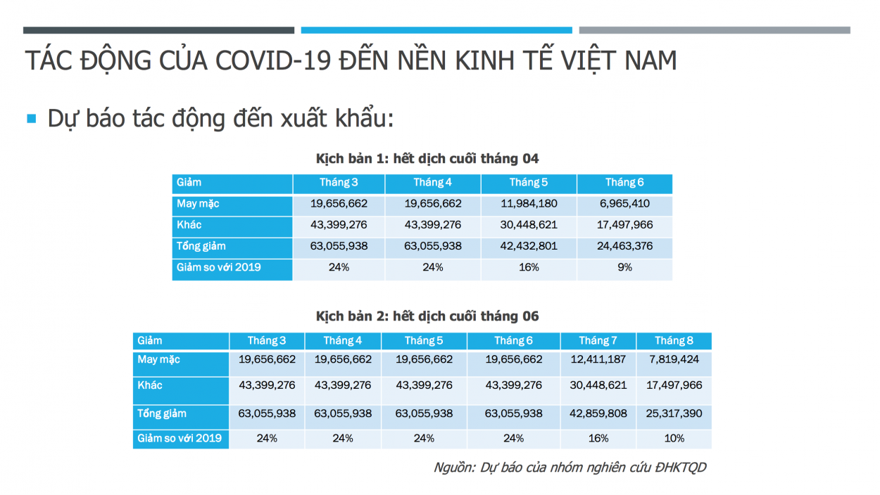 NEU đưa ra 3 kịch bản dự báo tác động của dịch Covid-19