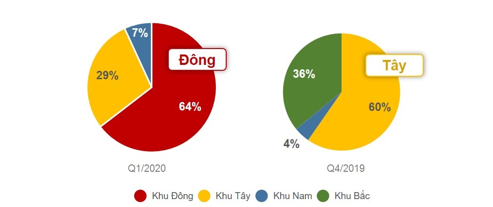 Khu vực phía Đông dẫn đầu về nguồn cung mới lẫn tỷ lệ tiêu thụ phân khúc đất nền. Các dự án mới đa phần tập trung ở khu vực vùng ven như Quận 9, Bình Chánh, Nhà Bè,…