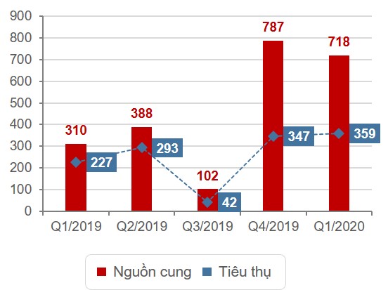 Nguồn cung mới của phân khúc nhà phố, biệt thự được thống kê trong Quý 1 có khoảng 718 căn, giảm 9% so với quý trước nhưng tăng đến 132% so với cùng kỳ năm 2019. Tỷ lệ tiêu thụ đạt 50% nguồn cung mới