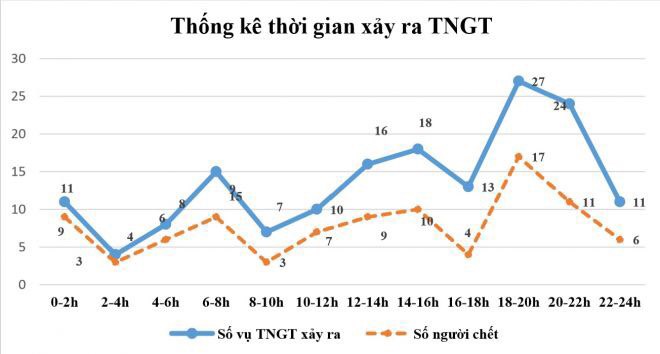 Tai nạn giao thông chủ yếu xảy ra vào khoảng từ 18h - 22h