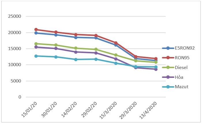 Biến động giá bán lẻ xăng dầu trong nước từ tháng 1 - 4/2020